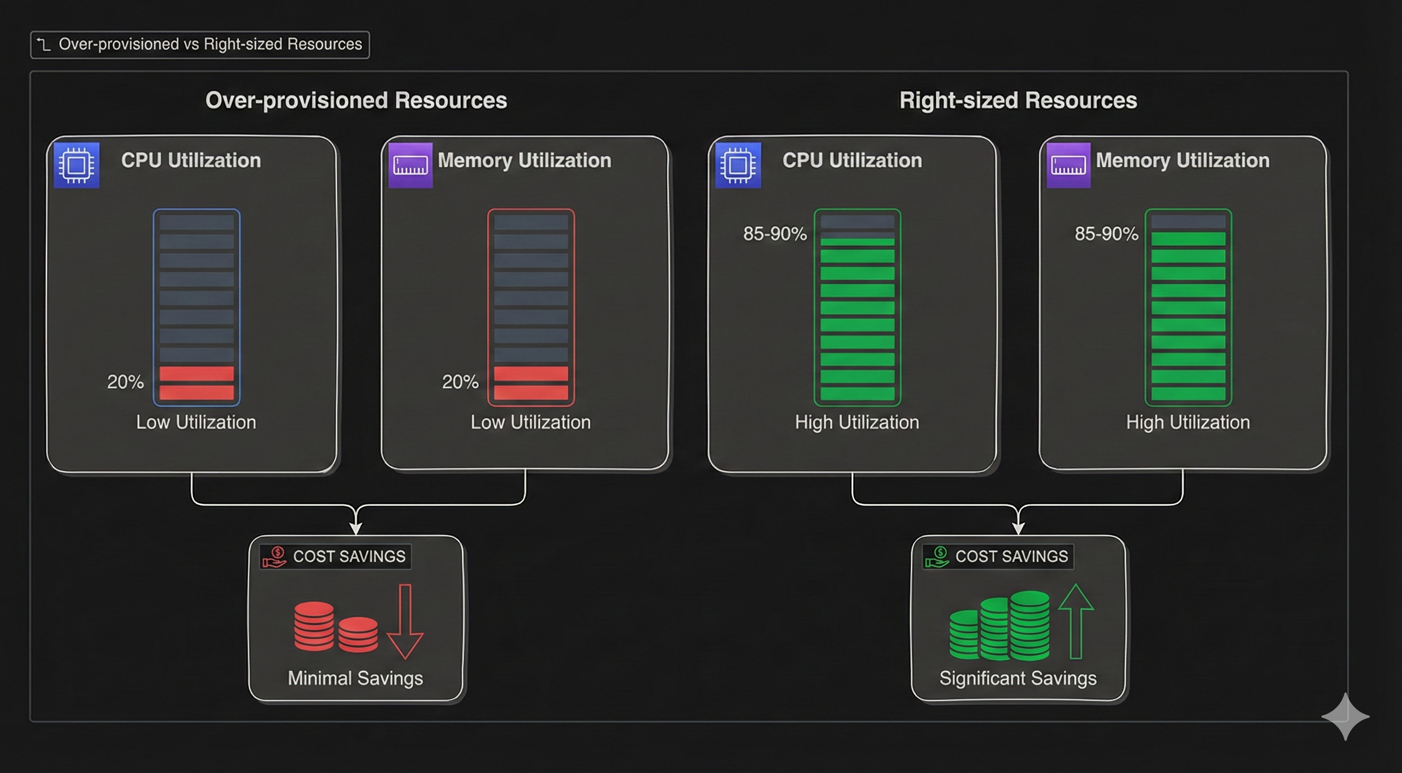 Over-provisioned vs Right-sized Resources Diagram